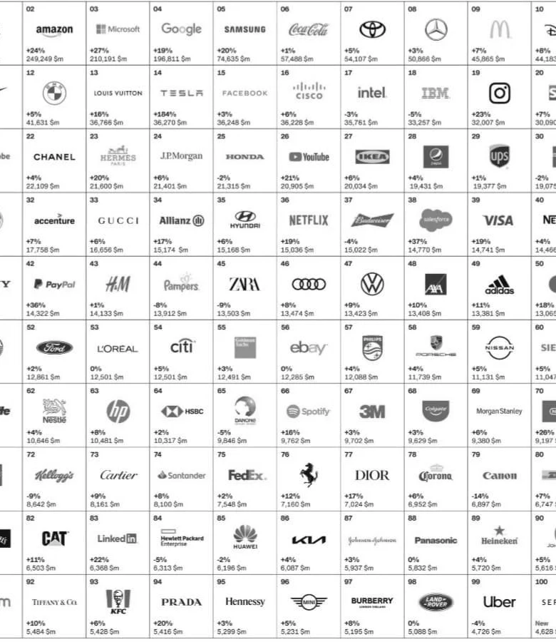 فهرست ۱۰۰ برند برتر جهان